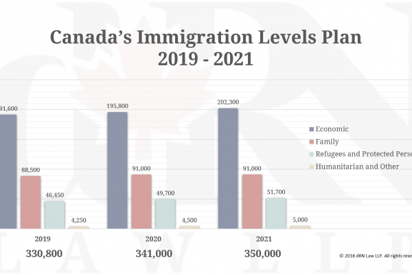2018 Annual Report to Parliament on Immigration Tabled